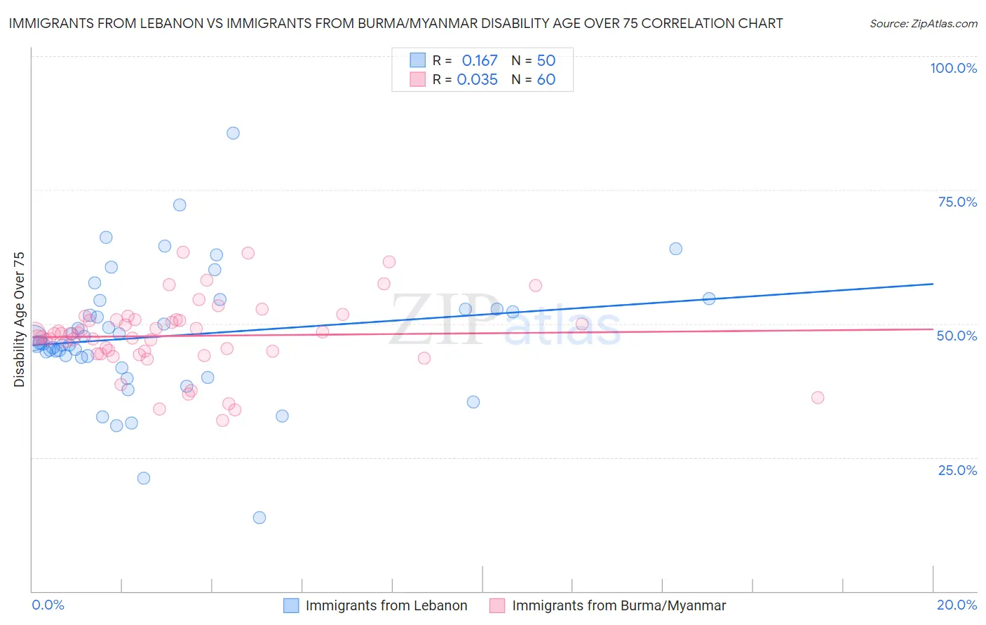 Immigrants from Lebanon vs Immigrants from Burma/Myanmar Disability Age Over 75