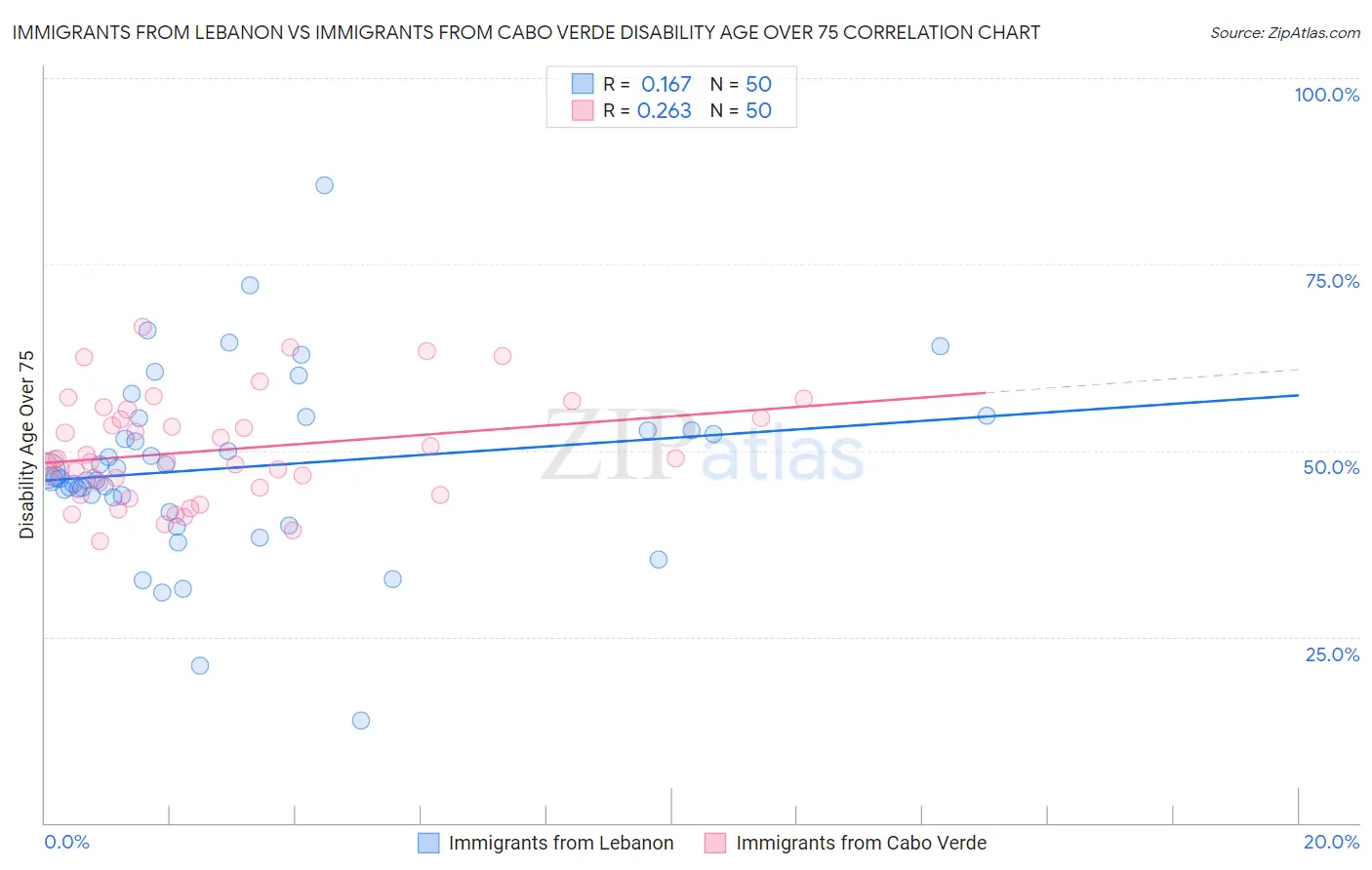 Immigrants from Lebanon vs Immigrants from Cabo Verde Disability Age Over 75