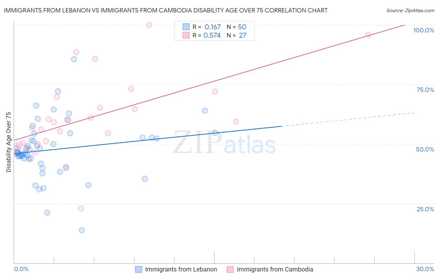 Immigrants from Lebanon vs Immigrants from Cambodia Disability Age Over 75