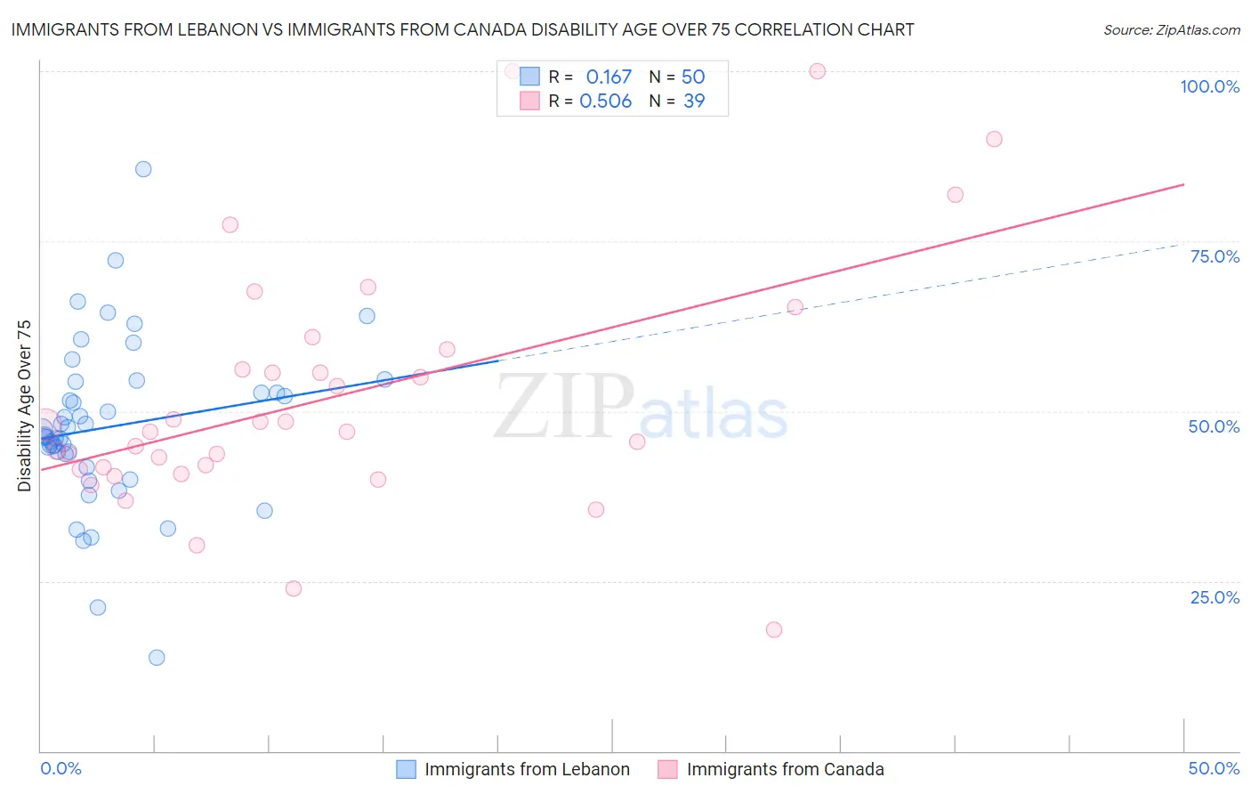 Immigrants from Lebanon vs Immigrants from Canada Disability Age Over 75