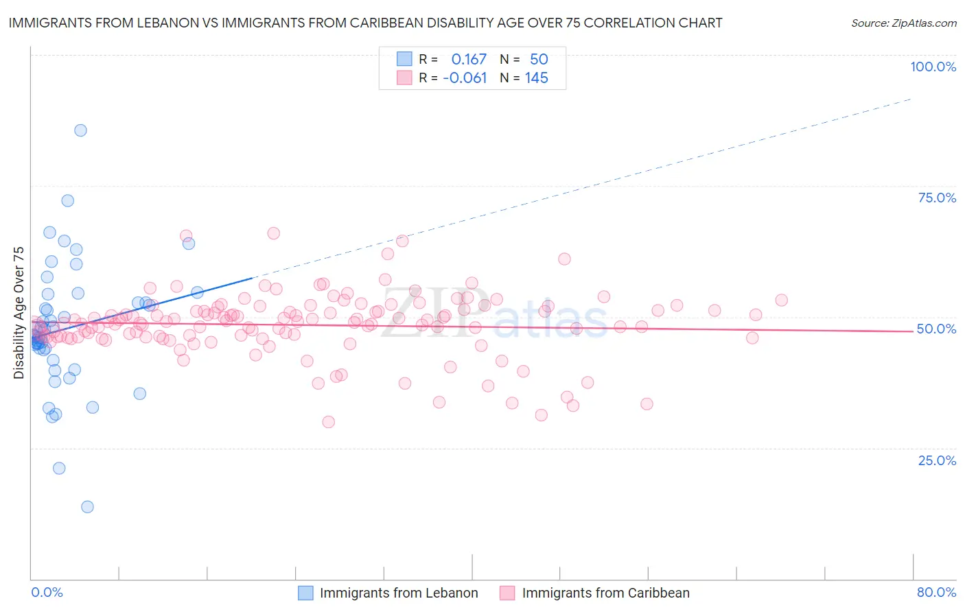 Immigrants from Lebanon vs Immigrants from Caribbean Disability Age Over 75