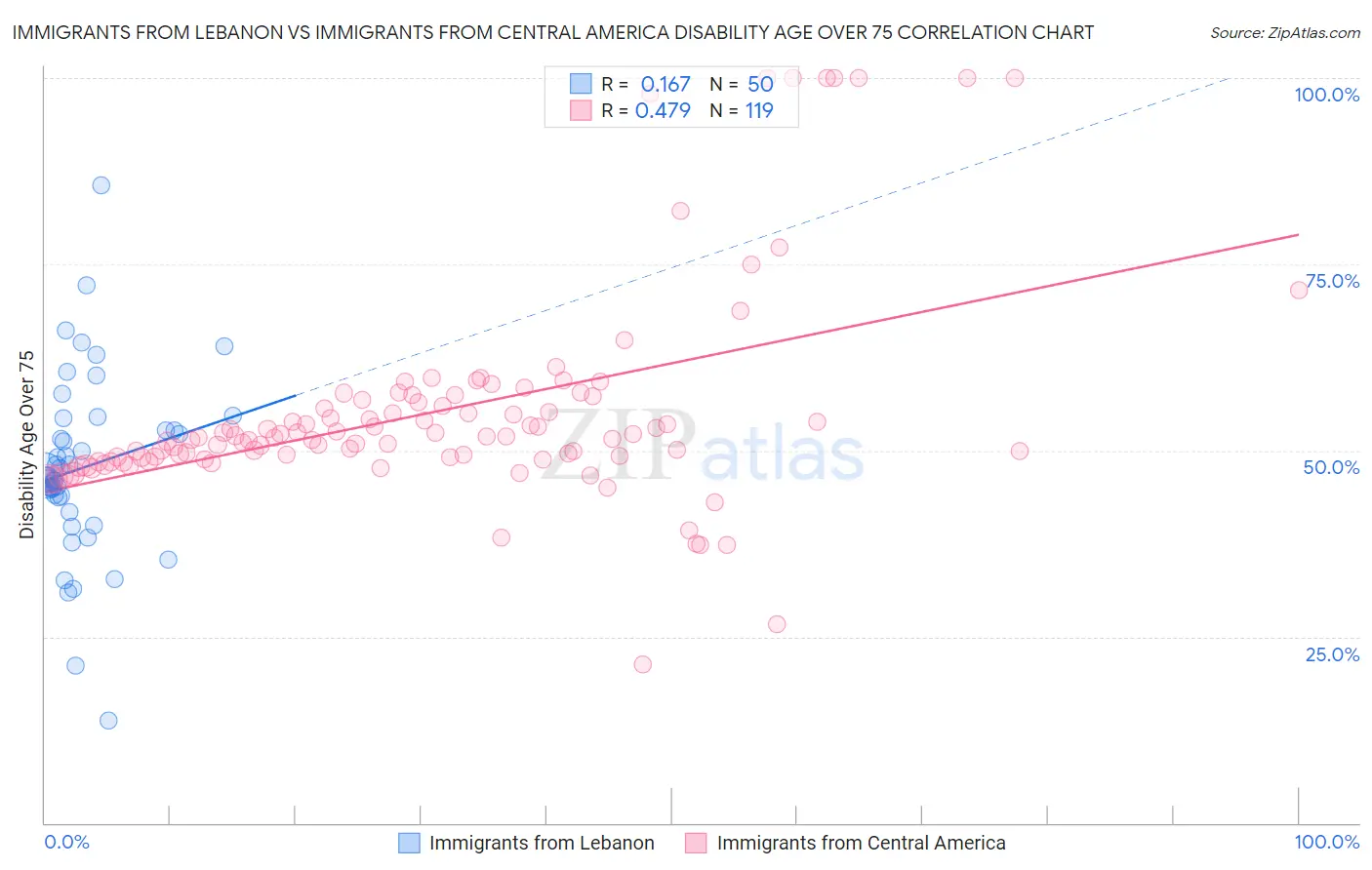 Immigrants from Lebanon vs Immigrants from Central America Disability Age Over 75