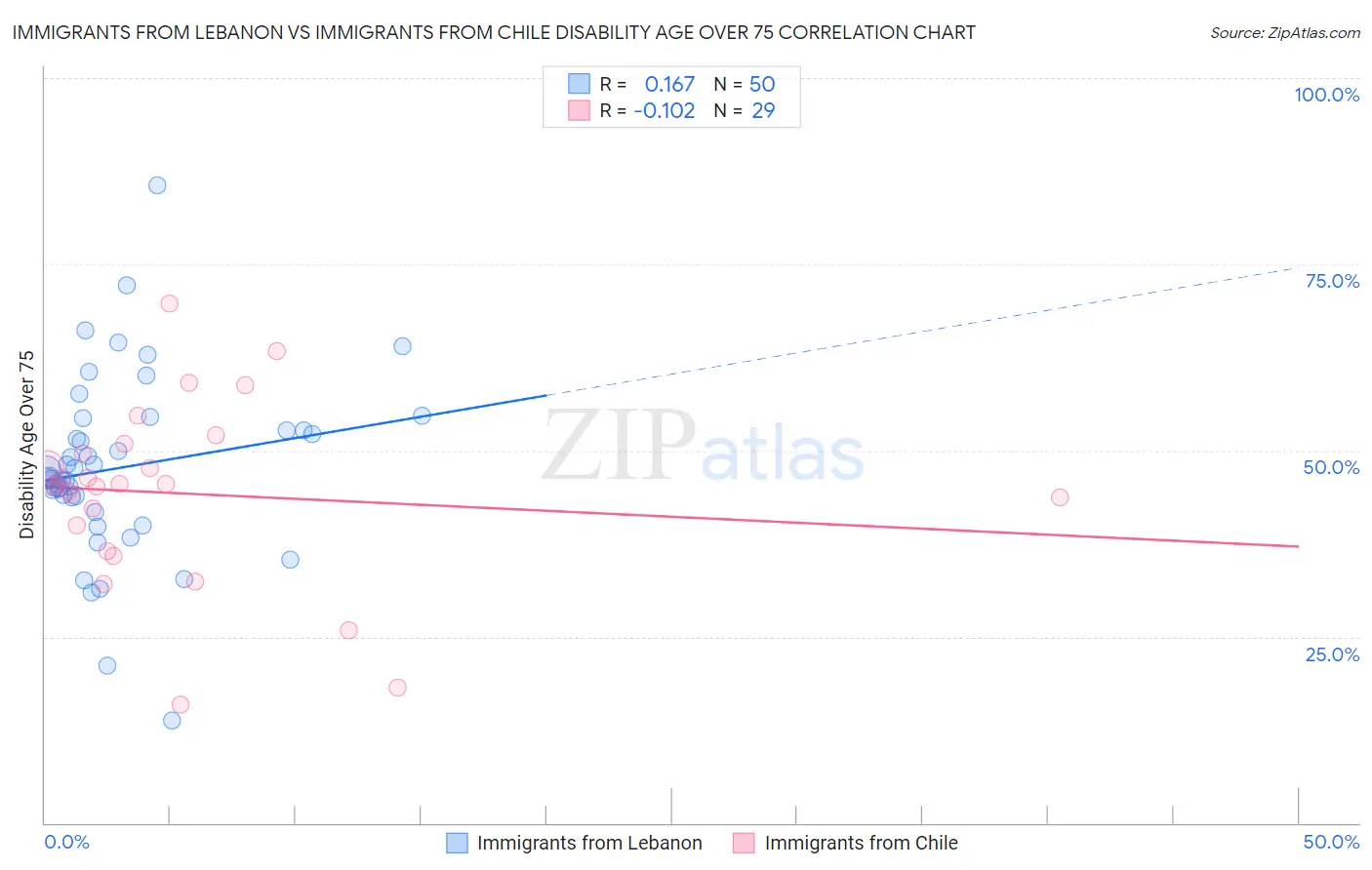 Immigrants from Lebanon vs Immigrants from Chile Disability Age Over 75