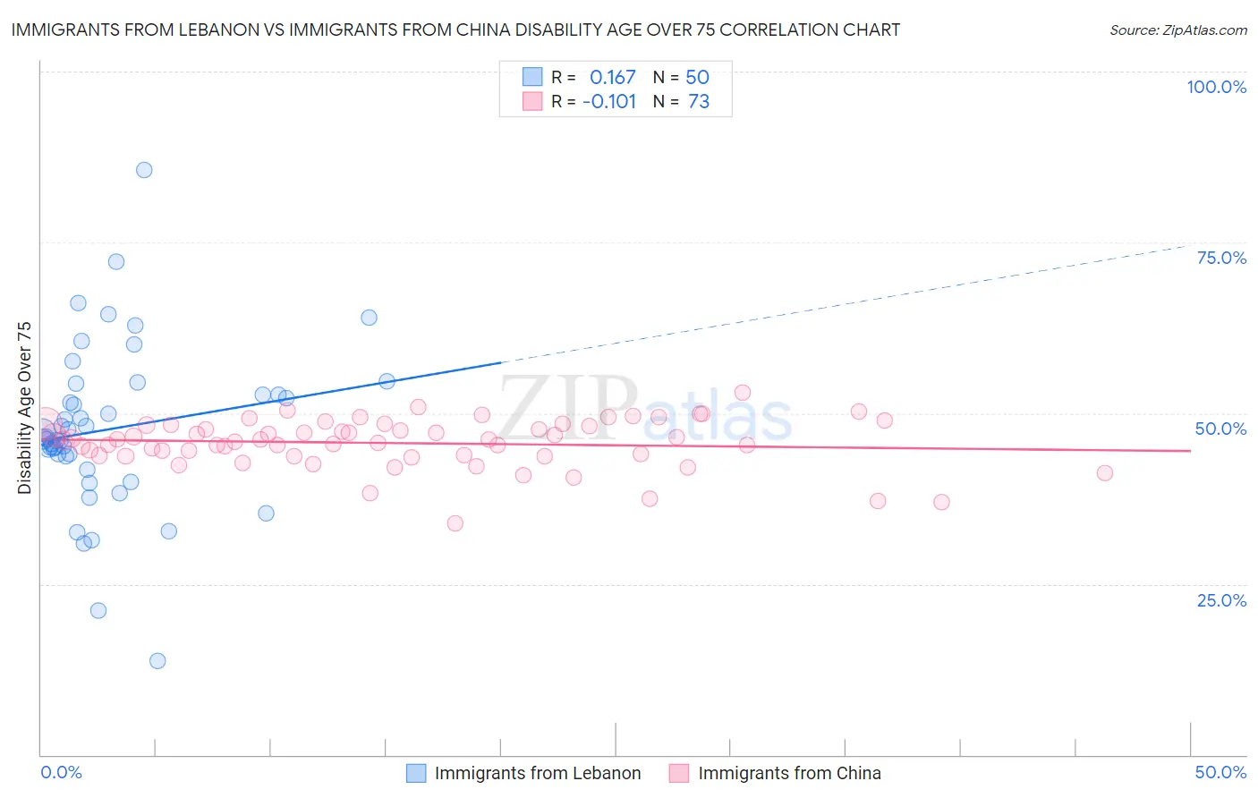 Immigrants from Lebanon vs Immigrants from China Disability Age Over 75