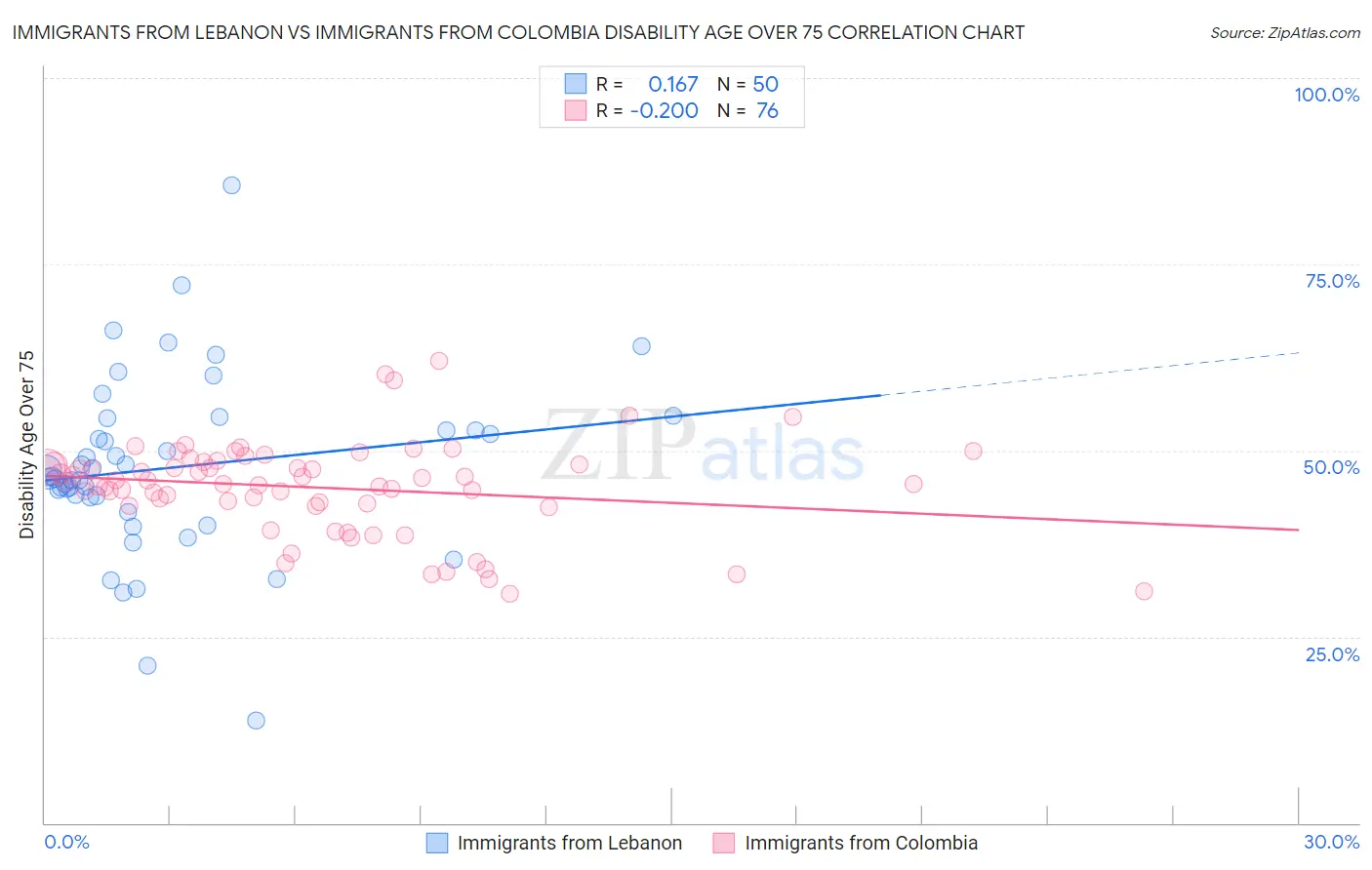 Immigrants from Lebanon vs Immigrants from Colombia Disability Age Over 75
