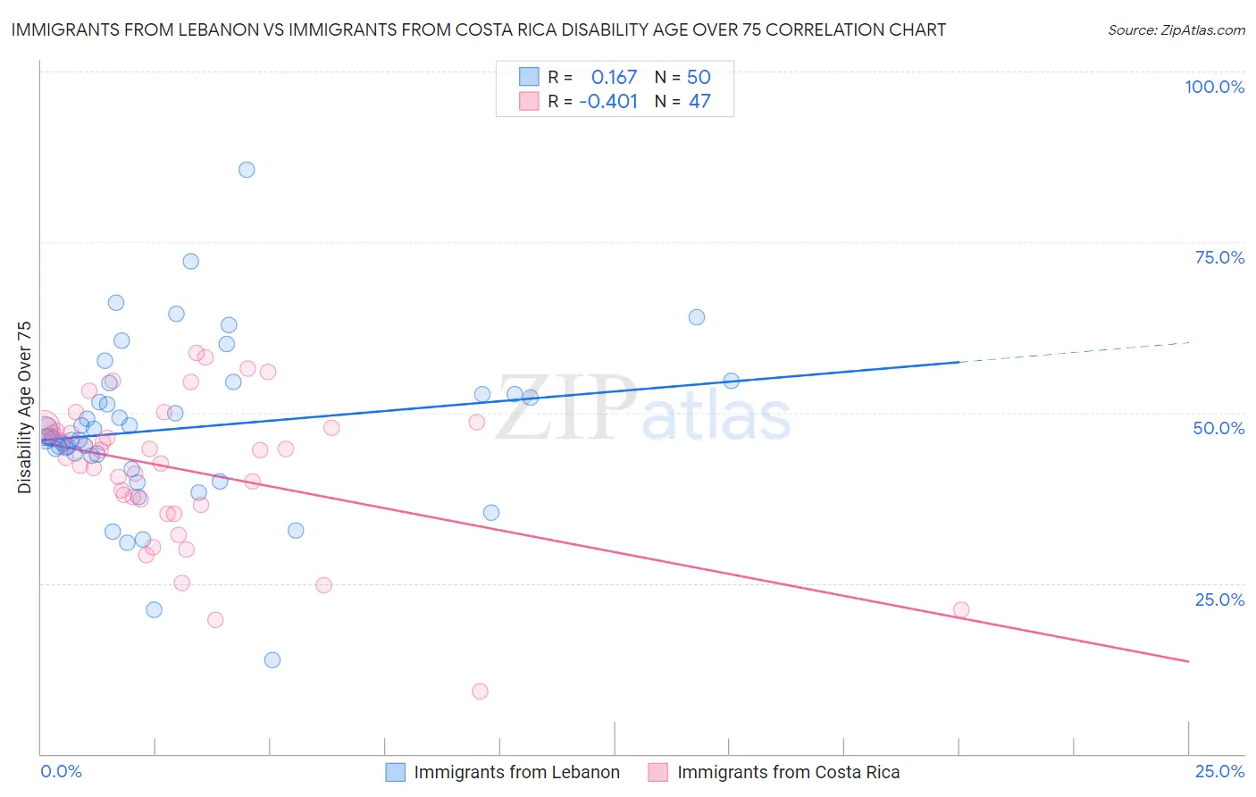 Immigrants from Lebanon vs Immigrants from Costa Rica Disability Age Over 75