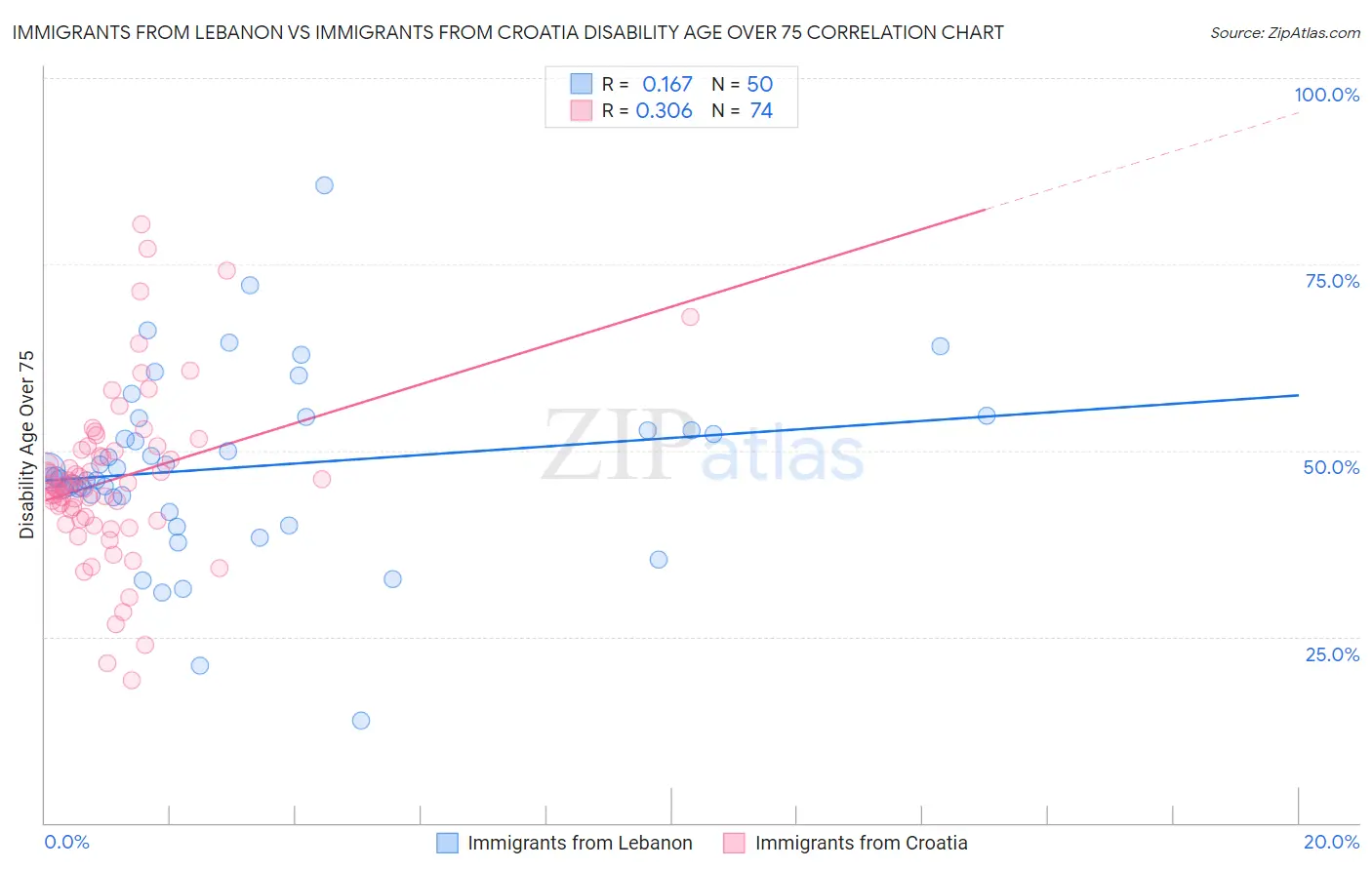 Immigrants from Lebanon vs Immigrants from Croatia Disability Age Over 75