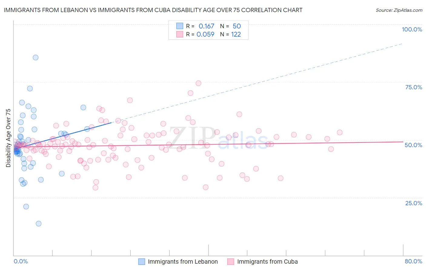 Immigrants from Lebanon vs Immigrants from Cuba Disability Age Over 75