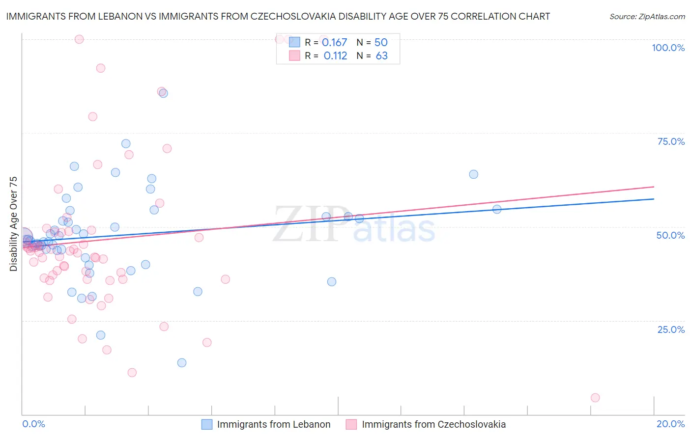 Immigrants from Lebanon vs Immigrants from Czechoslovakia Disability Age Over 75