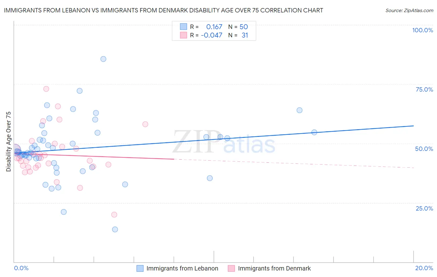 Immigrants from Lebanon vs Immigrants from Denmark Disability Age Over 75