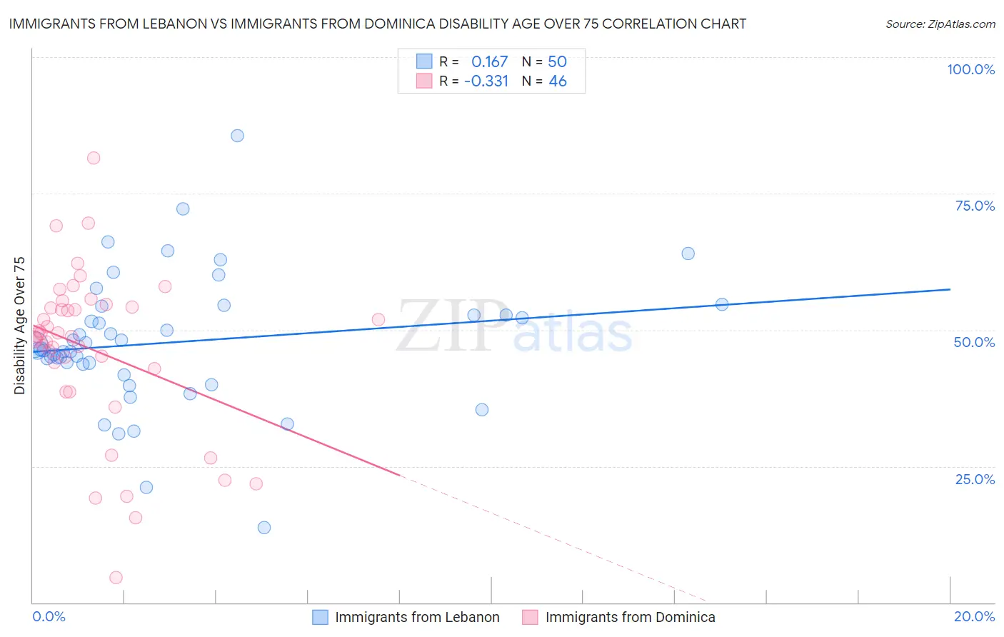 Immigrants from Lebanon vs Immigrants from Dominica Disability Age Over 75