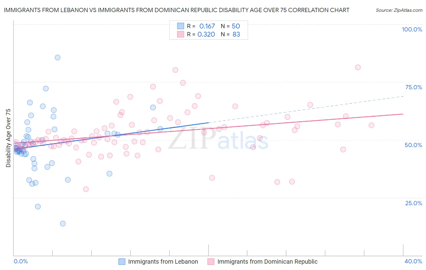 Immigrants from Lebanon vs Immigrants from Dominican Republic Disability Age Over 75