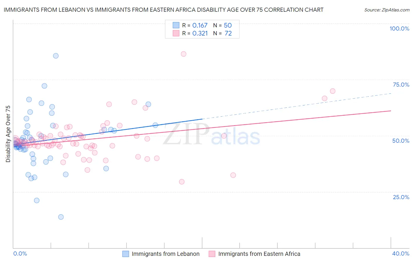 Immigrants from Lebanon vs Immigrants from Eastern Africa Disability Age Over 75