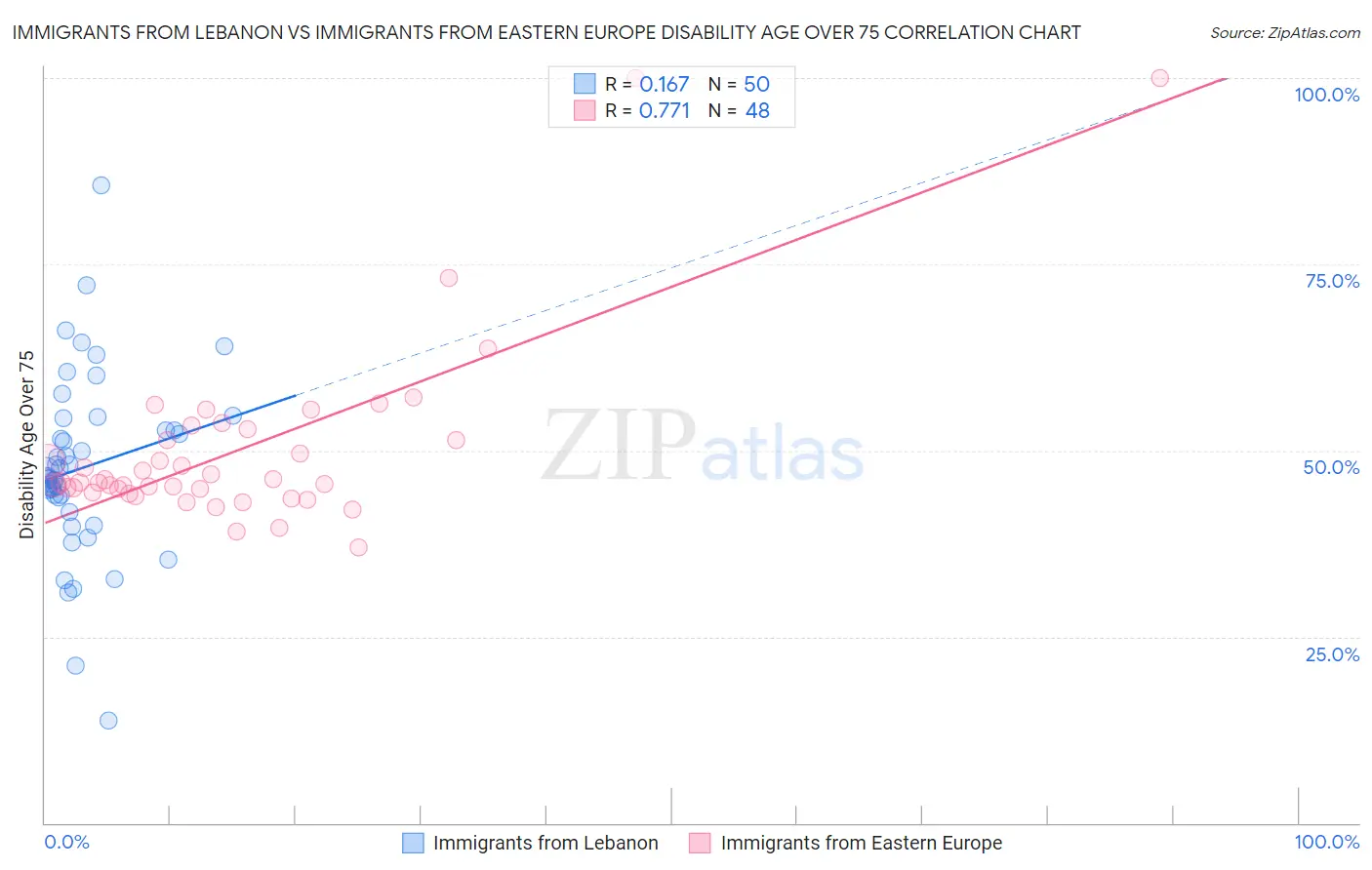 Immigrants from Lebanon vs Immigrants from Eastern Europe Disability Age Over 75