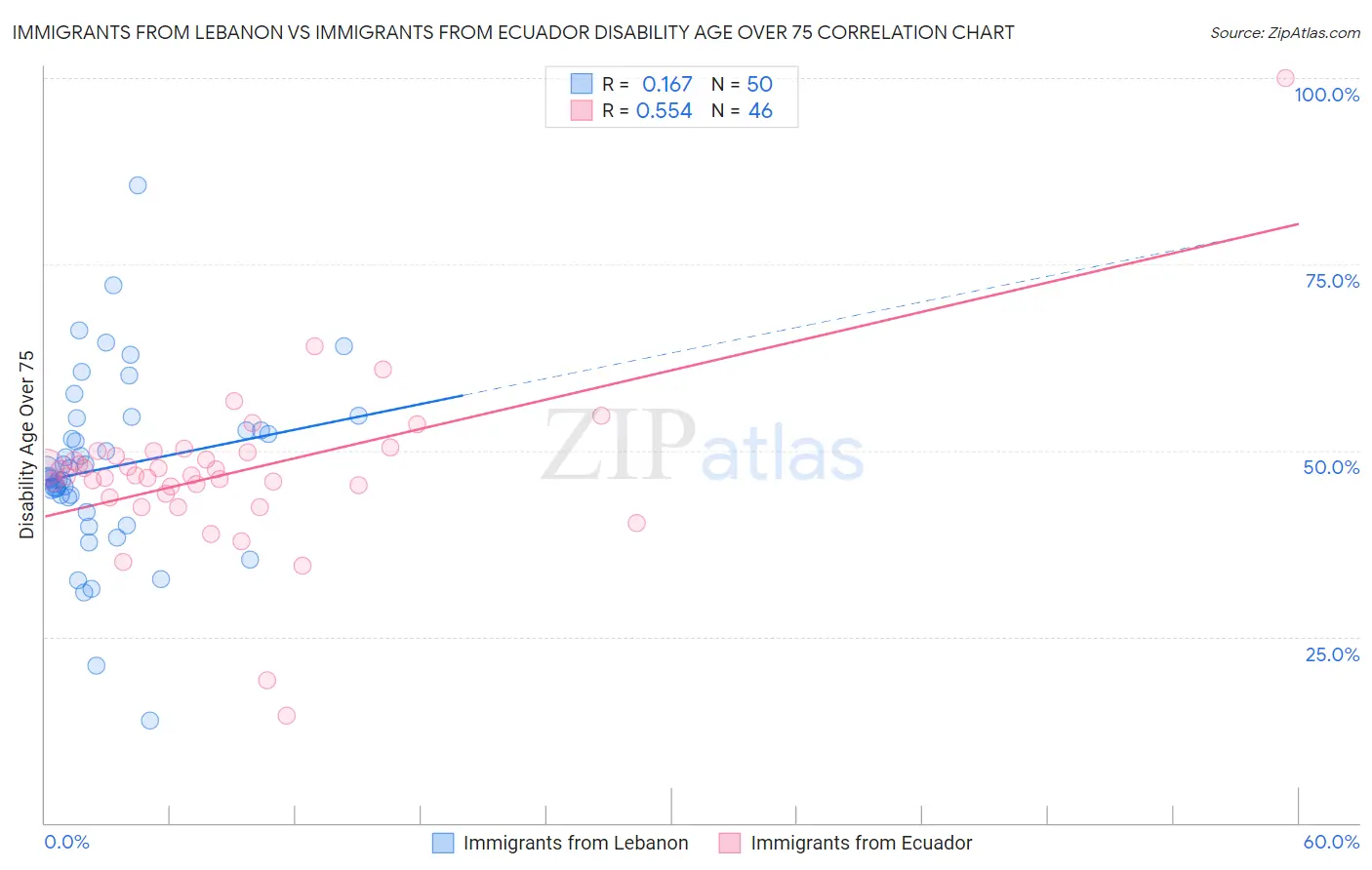 Immigrants from Lebanon vs Immigrants from Ecuador Disability Age Over 75