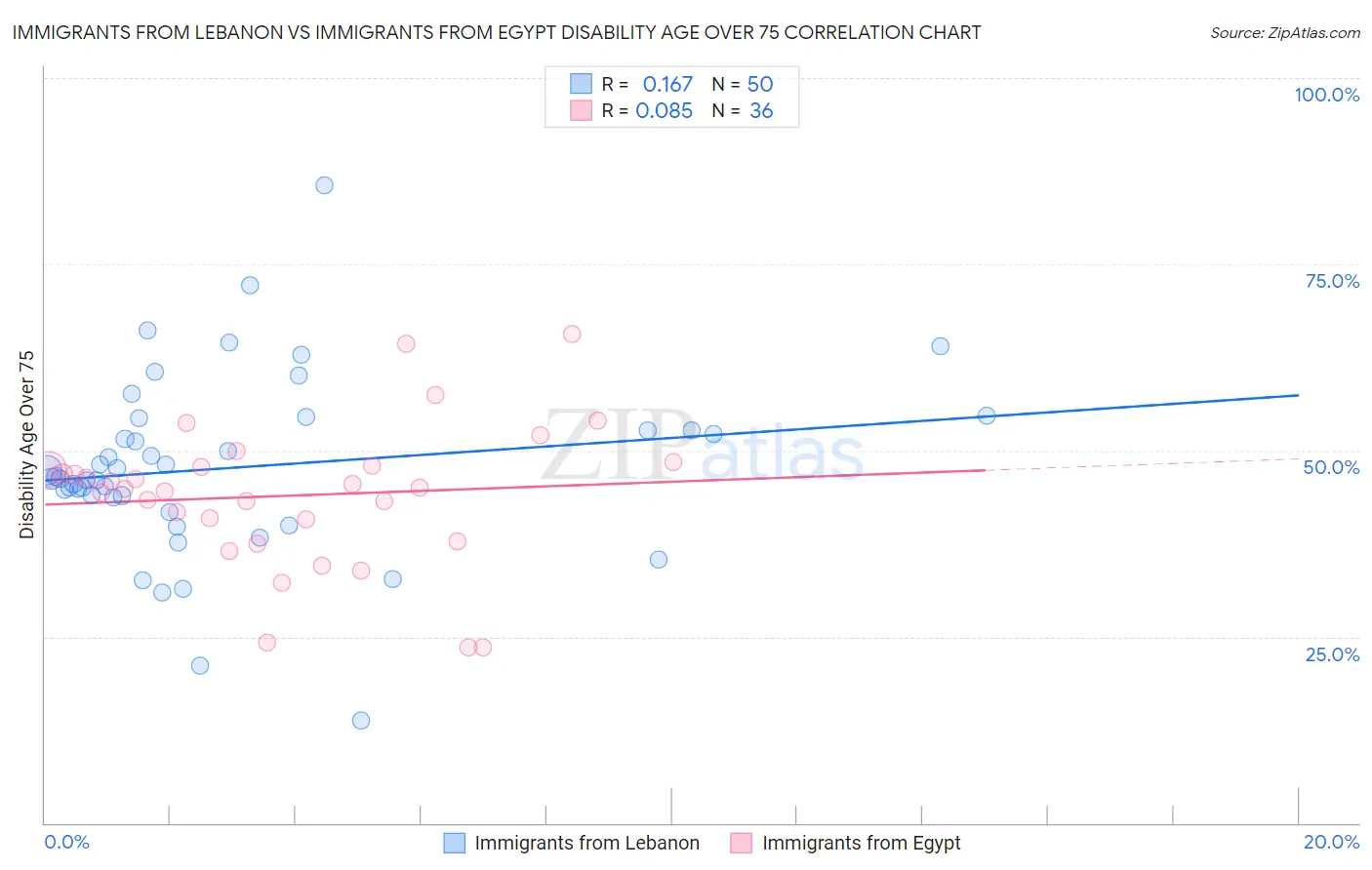 Immigrants from Lebanon vs Immigrants from Egypt Disability Age Over 75