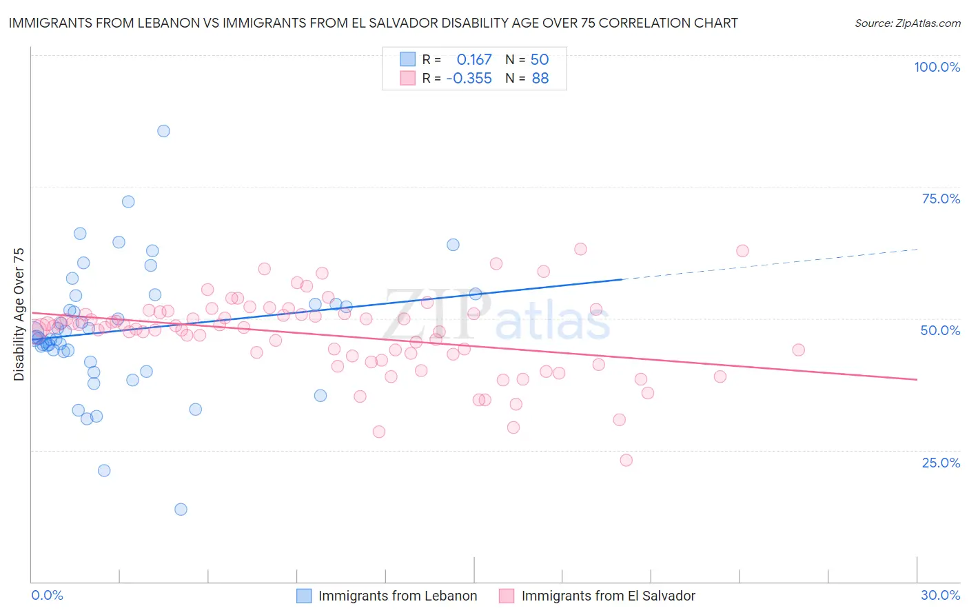 Immigrants from Lebanon vs Immigrants from El Salvador Disability Age Over 75