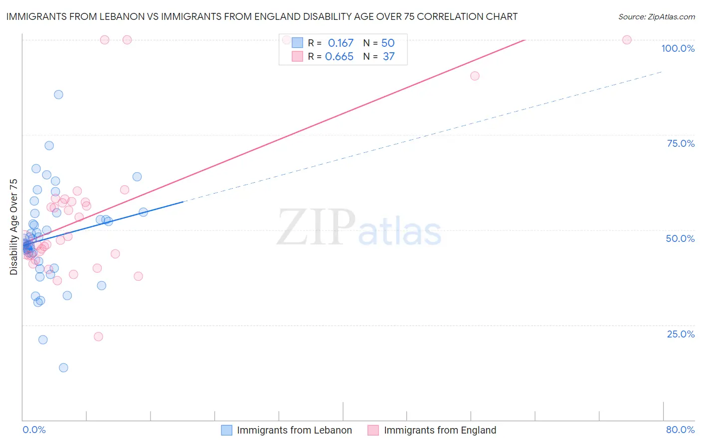 Immigrants from Lebanon vs Immigrants from England Disability Age Over 75