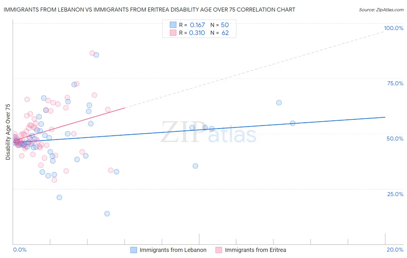 Immigrants from Lebanon vs Immigrants from Eritrea Disability Age Over 75