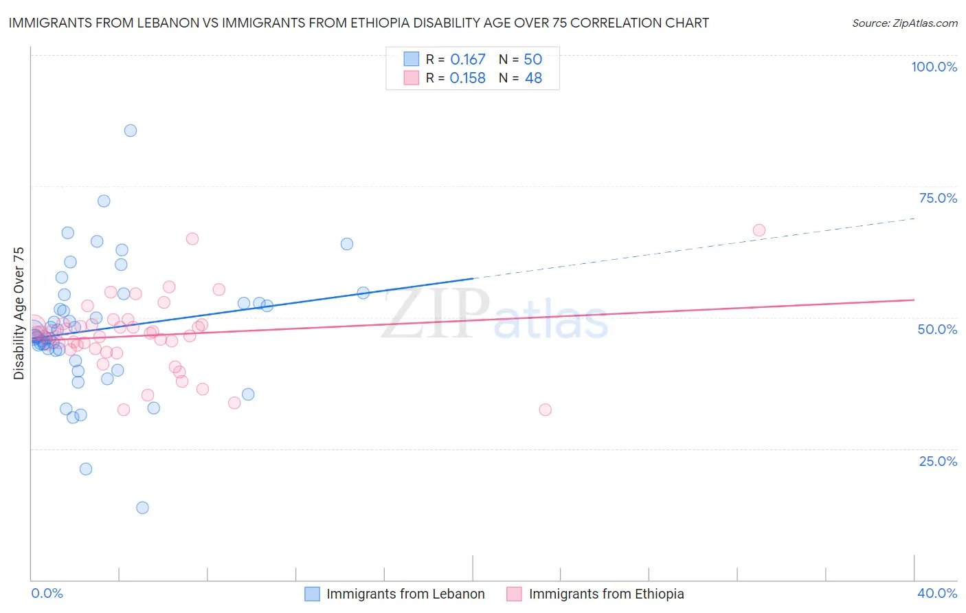 Immigrants from Lebanon vs Immigrants from Ethiopia Disability Age Over 75