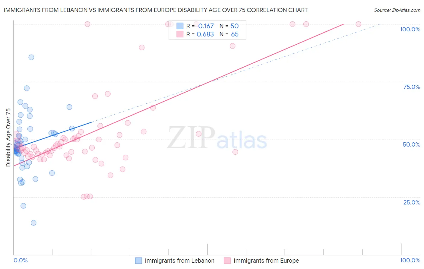 Immigrants from Lebanon vs Immigrants from Europe Disability Age Over 75
