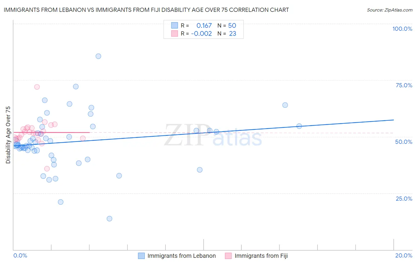 Immigrants from Lebanon vs Immigrants from Fiji Disability Age Over 75