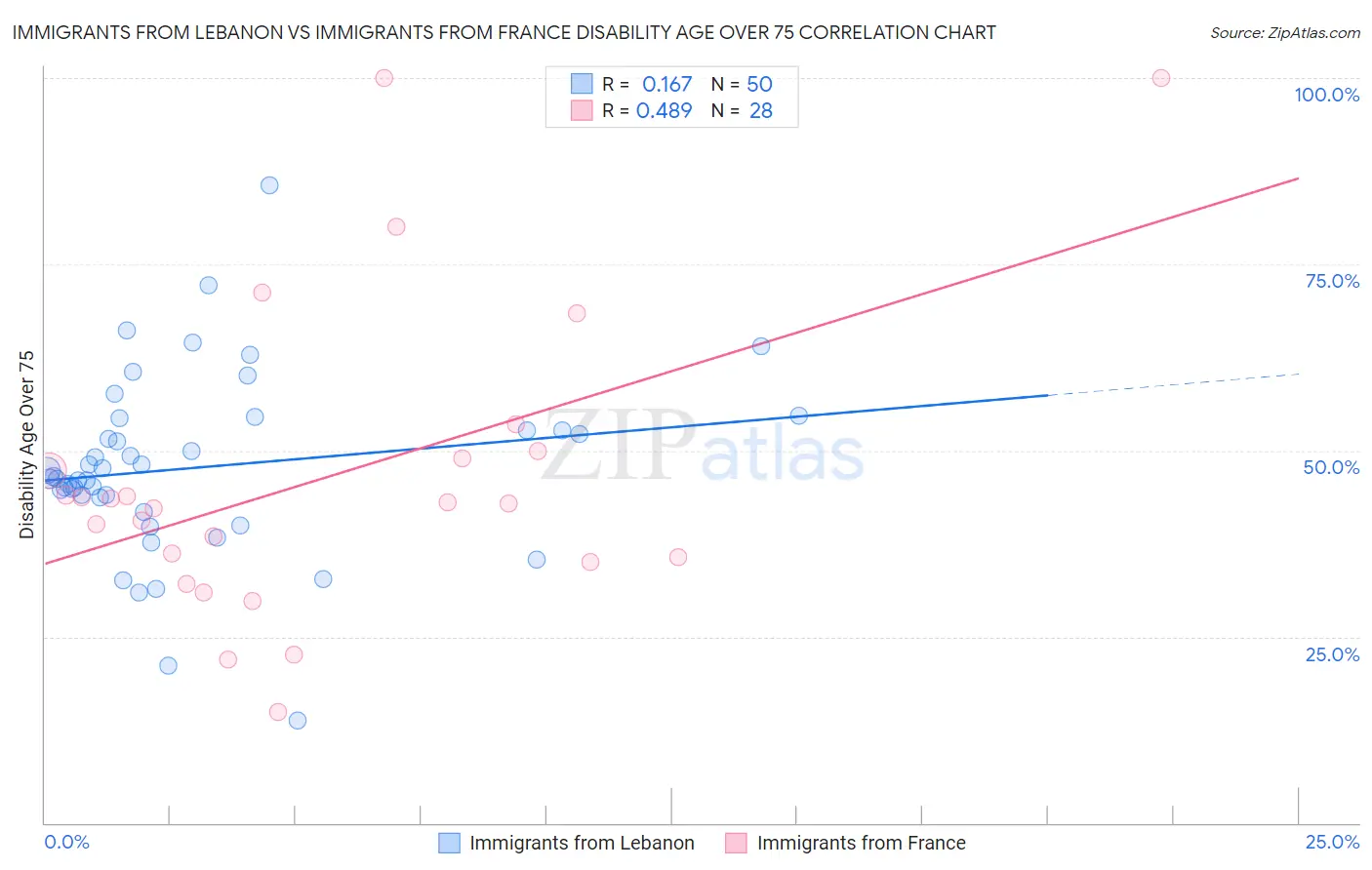 Immigrants from Lebanon vs Immigrants from France Disability Age Over 75