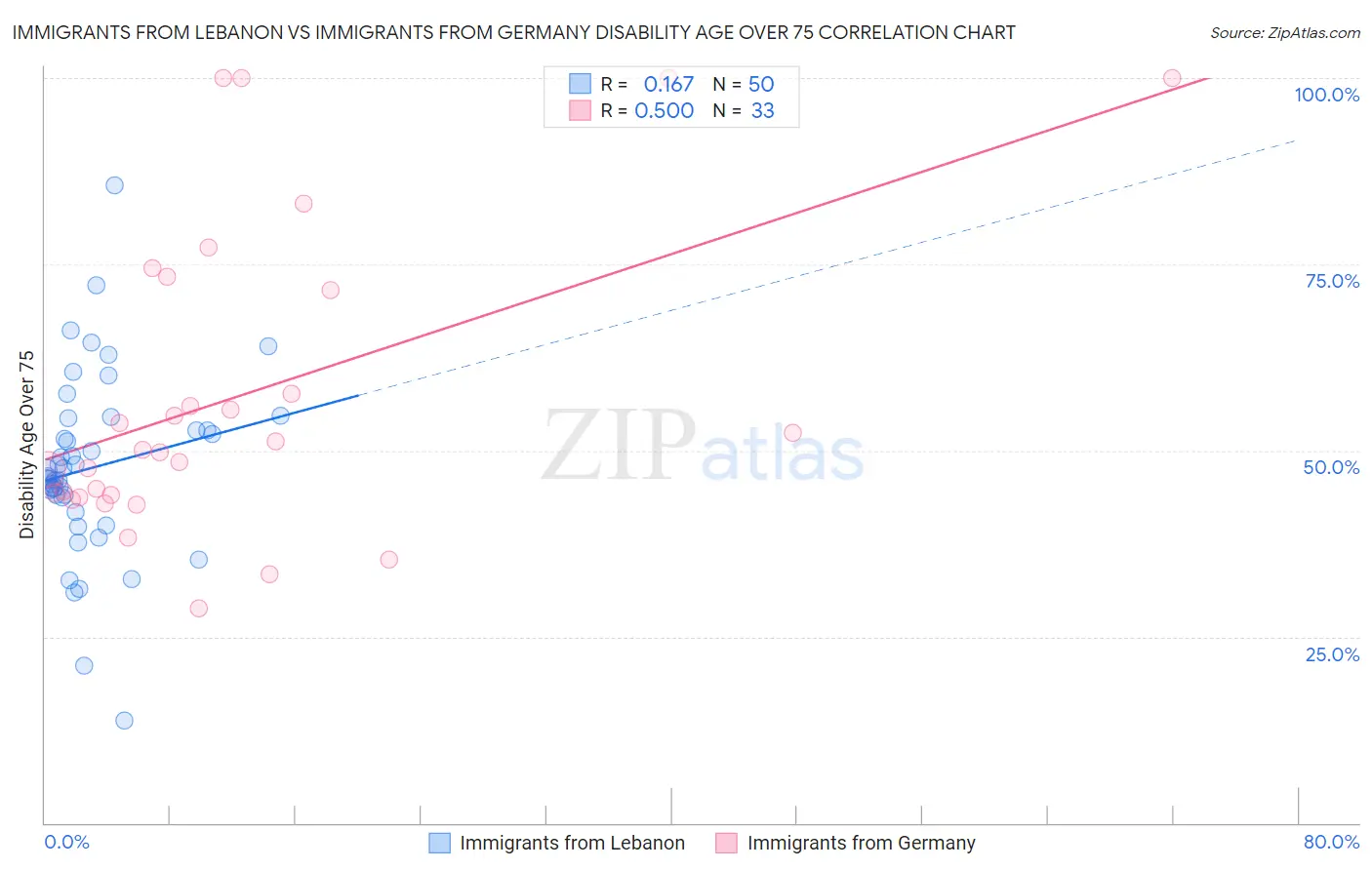 Immigrants from Lebanon vs Immigrants from Germany Disability Age Over 75