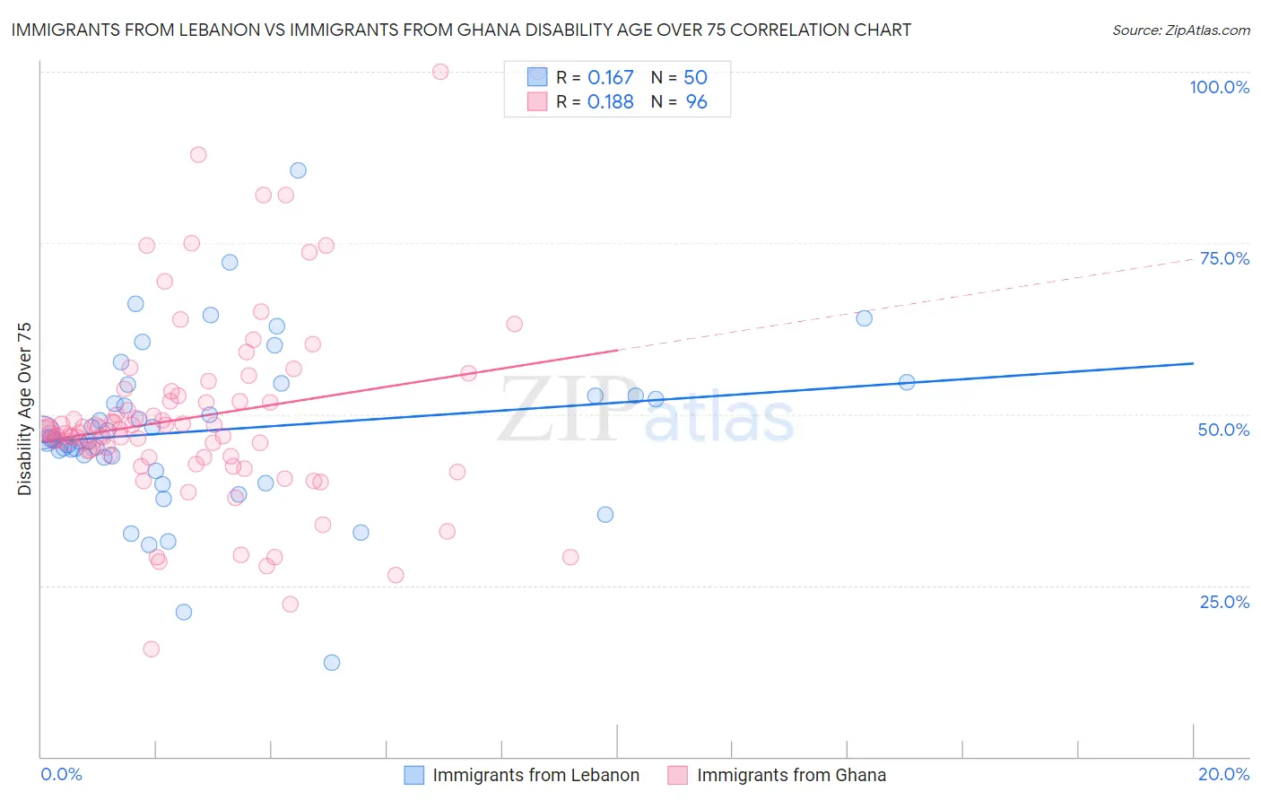 Immigrants from Lebanon vs Immigrants from Ghana Disability Age Over 75