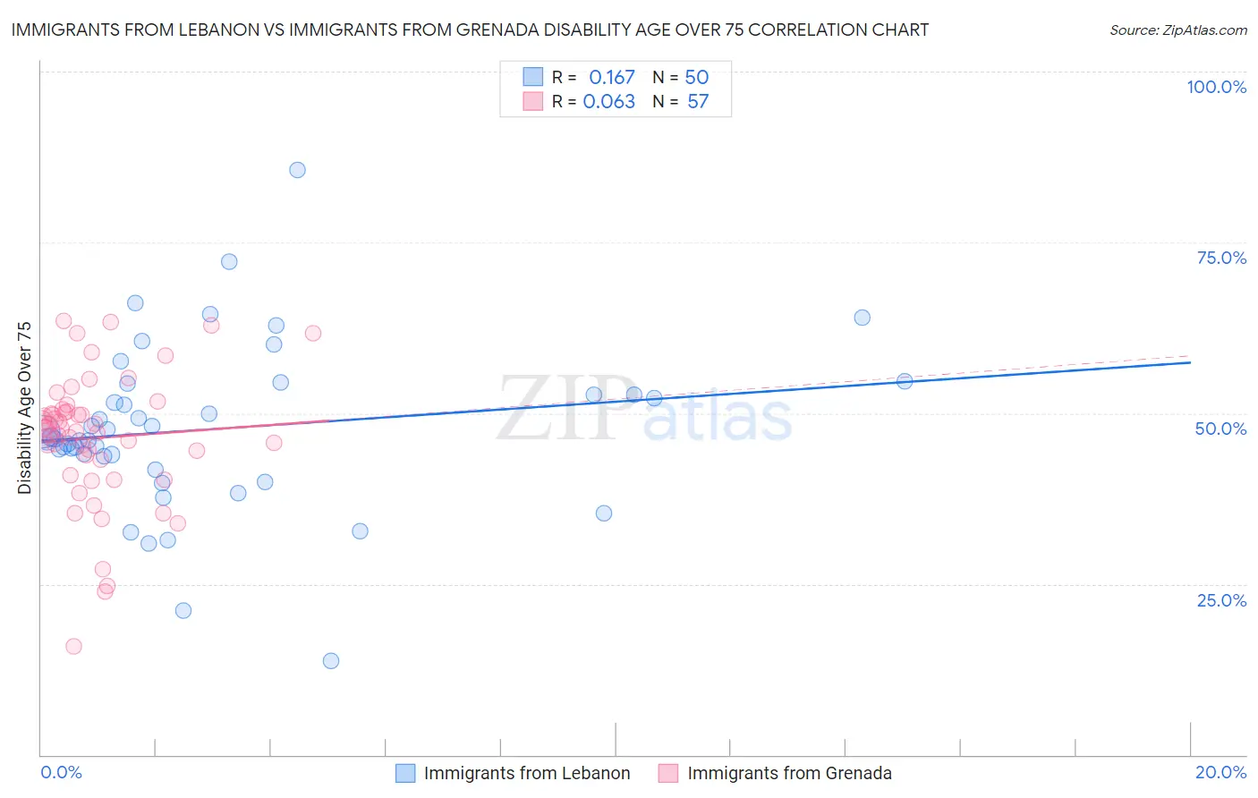 Immigrants from Lebanon vs Immigrants from Grenada Disability Age Over 75