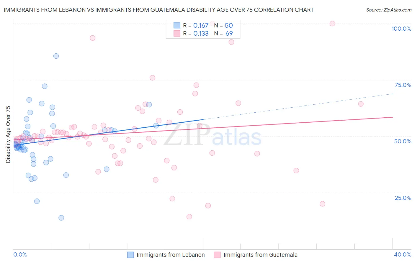 Immigrants from Lebanon vs Immigrants from Guatemala Disability Age Over 75
