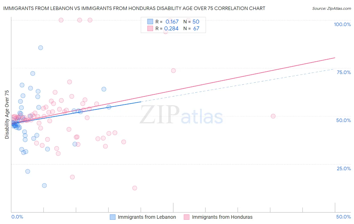 Immigrants from Lebanon vs Immigrants from Honduras Disability Age Over 75