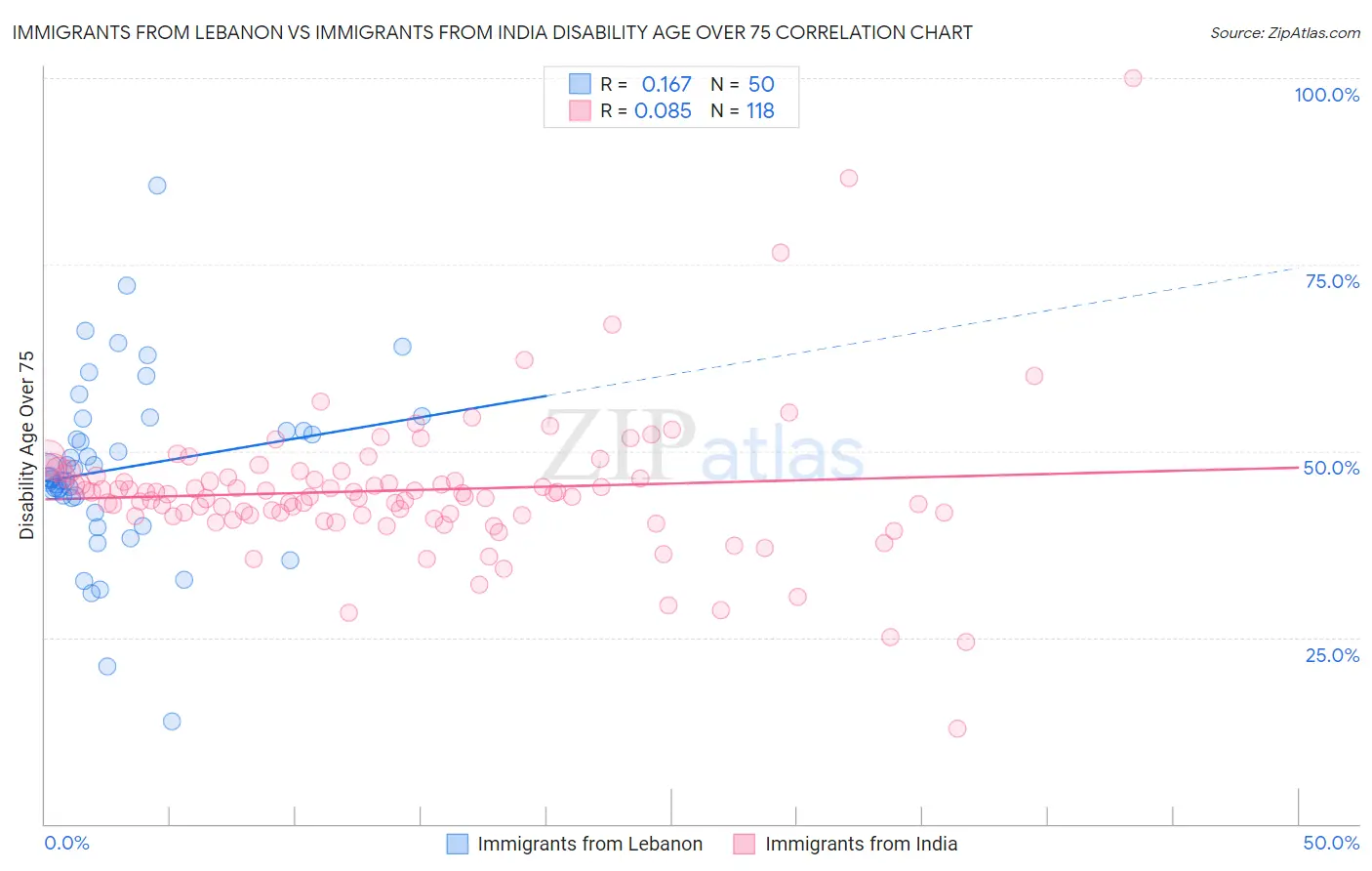 Immigrants from Lebanon vs Immigrants from India Disability Age Over 75