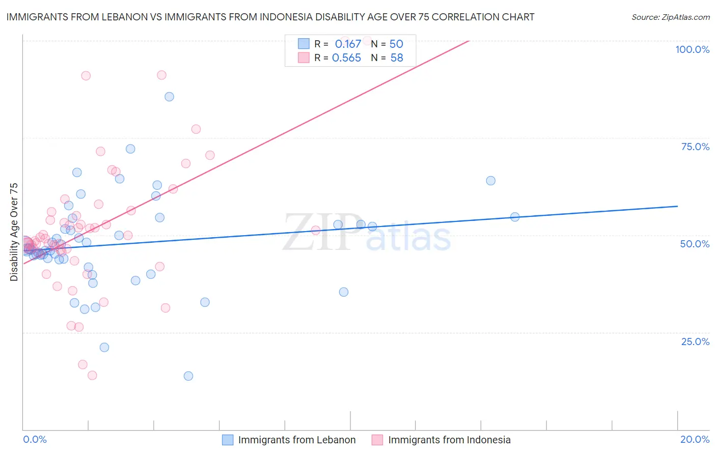 Immigrants from Lebanon vs Immigrants from Indonesia Disability Age Over 75