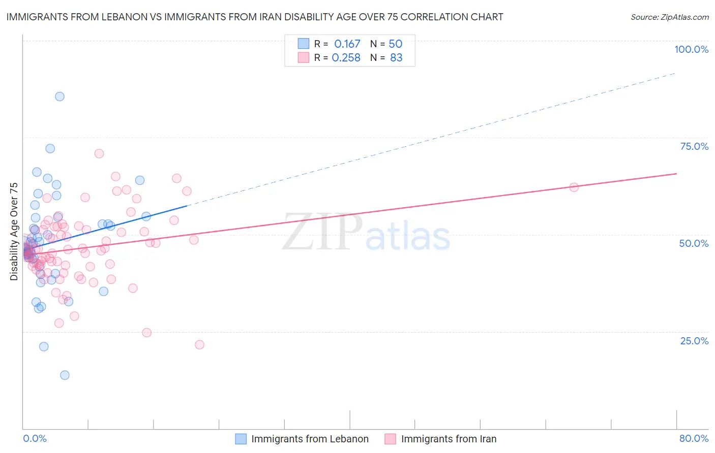 Immigrants from Lebanon vs Immigrants from Iran Disability Age Over 75