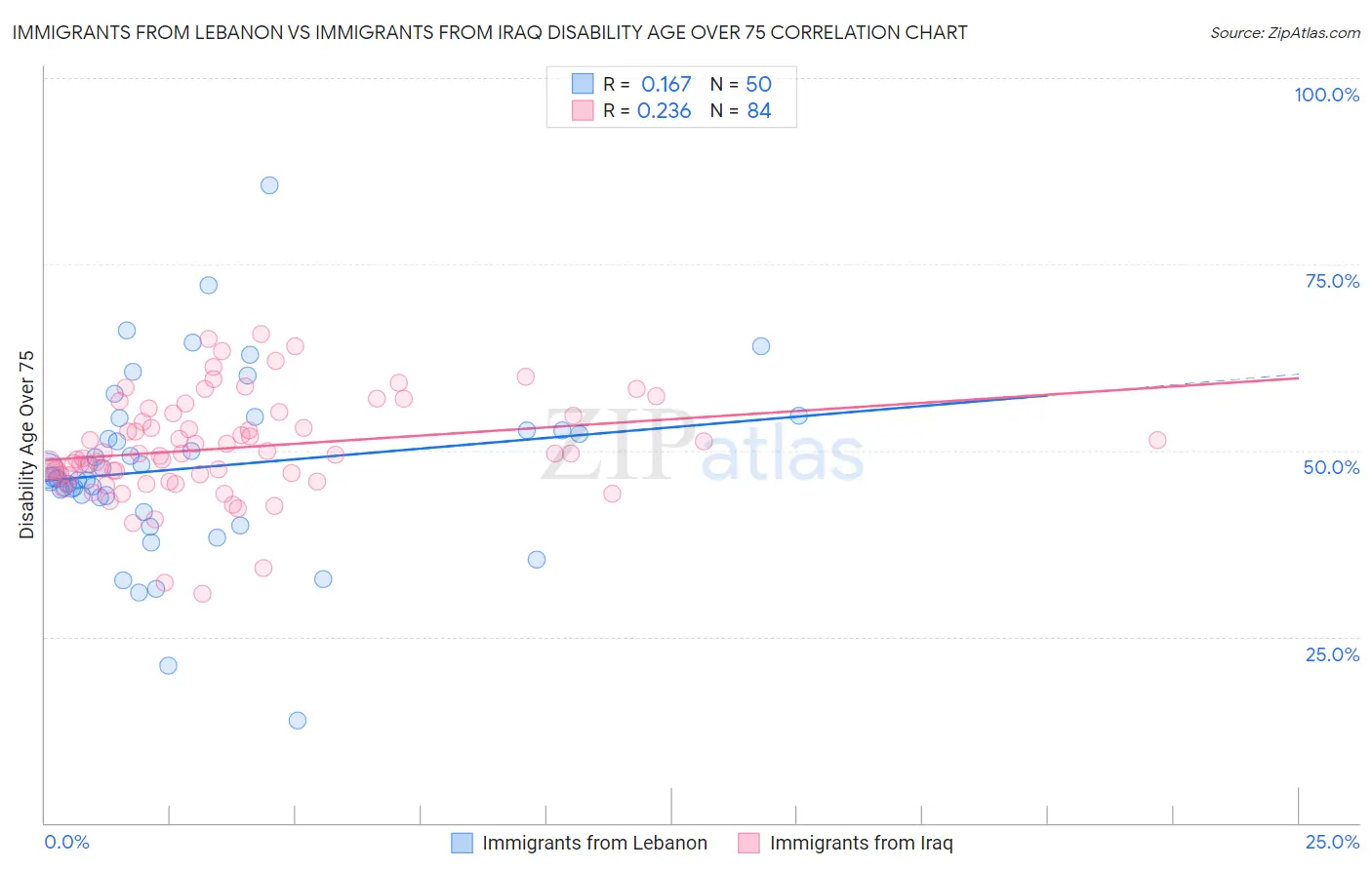 Immigrants from Lebanon vs Immigrants from Iraq Disability Age Over 75