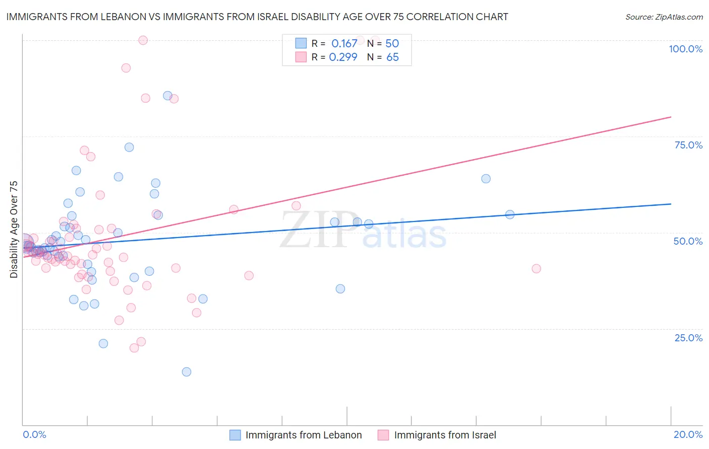 Immigrants from Lebanon vs Immigrants from Israel Disability Age Over 75