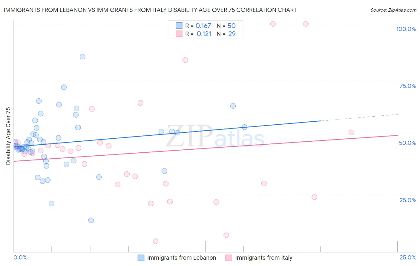 Immigrants from Lebanon vs Immigrants from Italy Disability Age Over 75