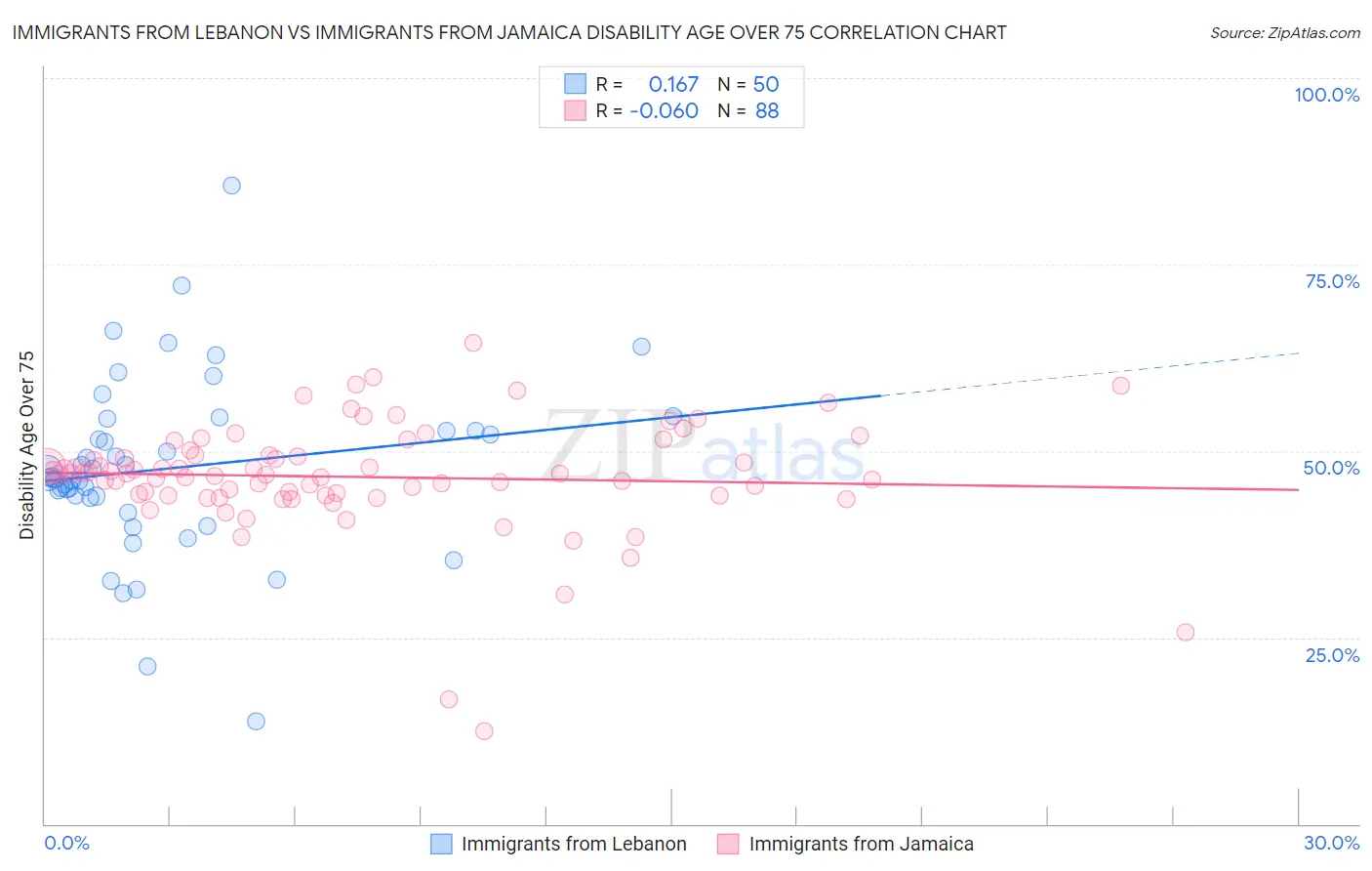 Immigrants from Lebanon vs Immigrants from Jamaica Disability Age Over 75