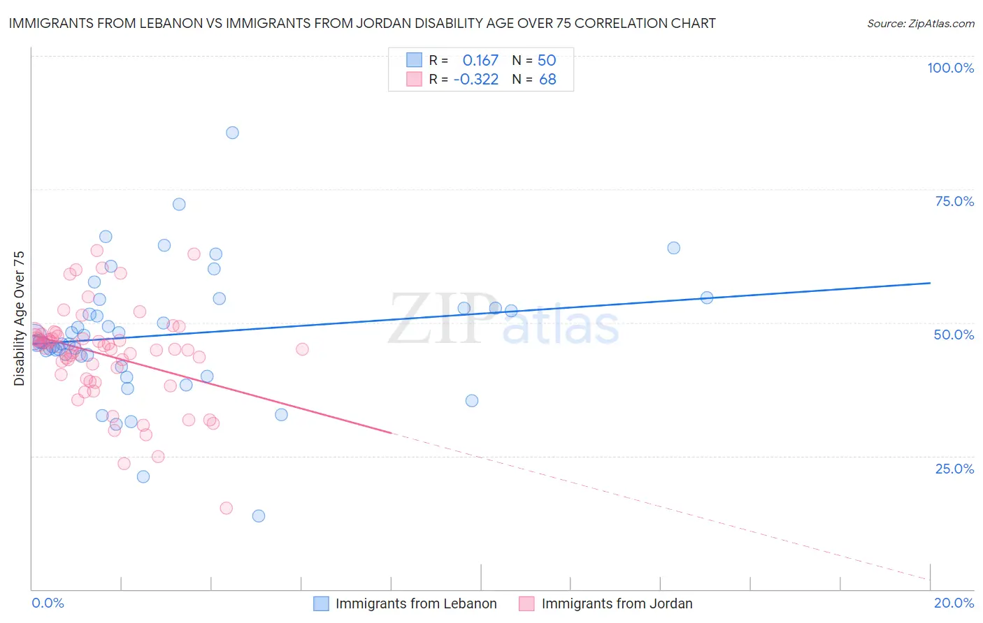 Immigrants from Lebanon vs Immigrants from Jordan Disability Age Over 75