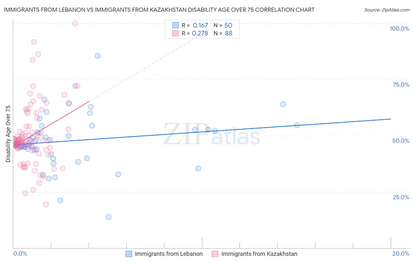 Immigrants from Lebanon vs Immigrants from Kazakhstan Disability Age Over 75