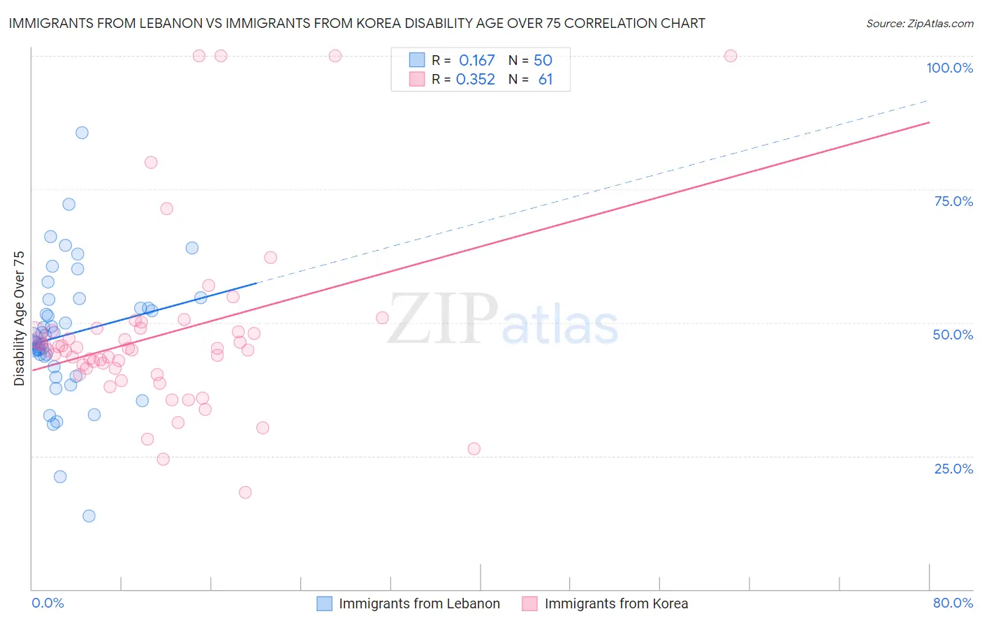 Immigrants from Lebanon vs Immigrants from Korea Disability Age Over 75