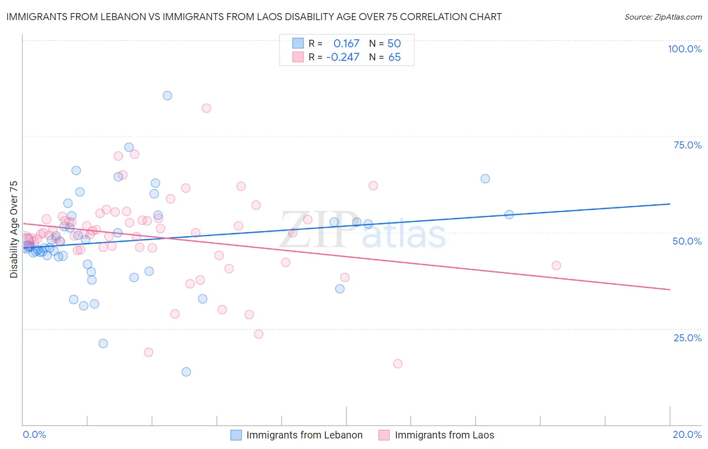 Immigrants from Lebanon vs Immigrants from Laos Disability Age Over 75