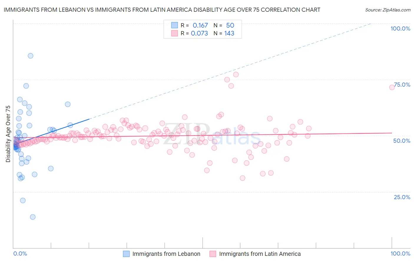 Immigrants from Lebanon vs Immigrants from Latin America Disability Age Over 75