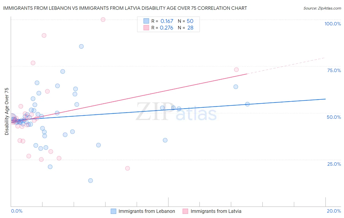 Immigrants from Lebanon vs Immigrants from Latvia Disability Age Over 75