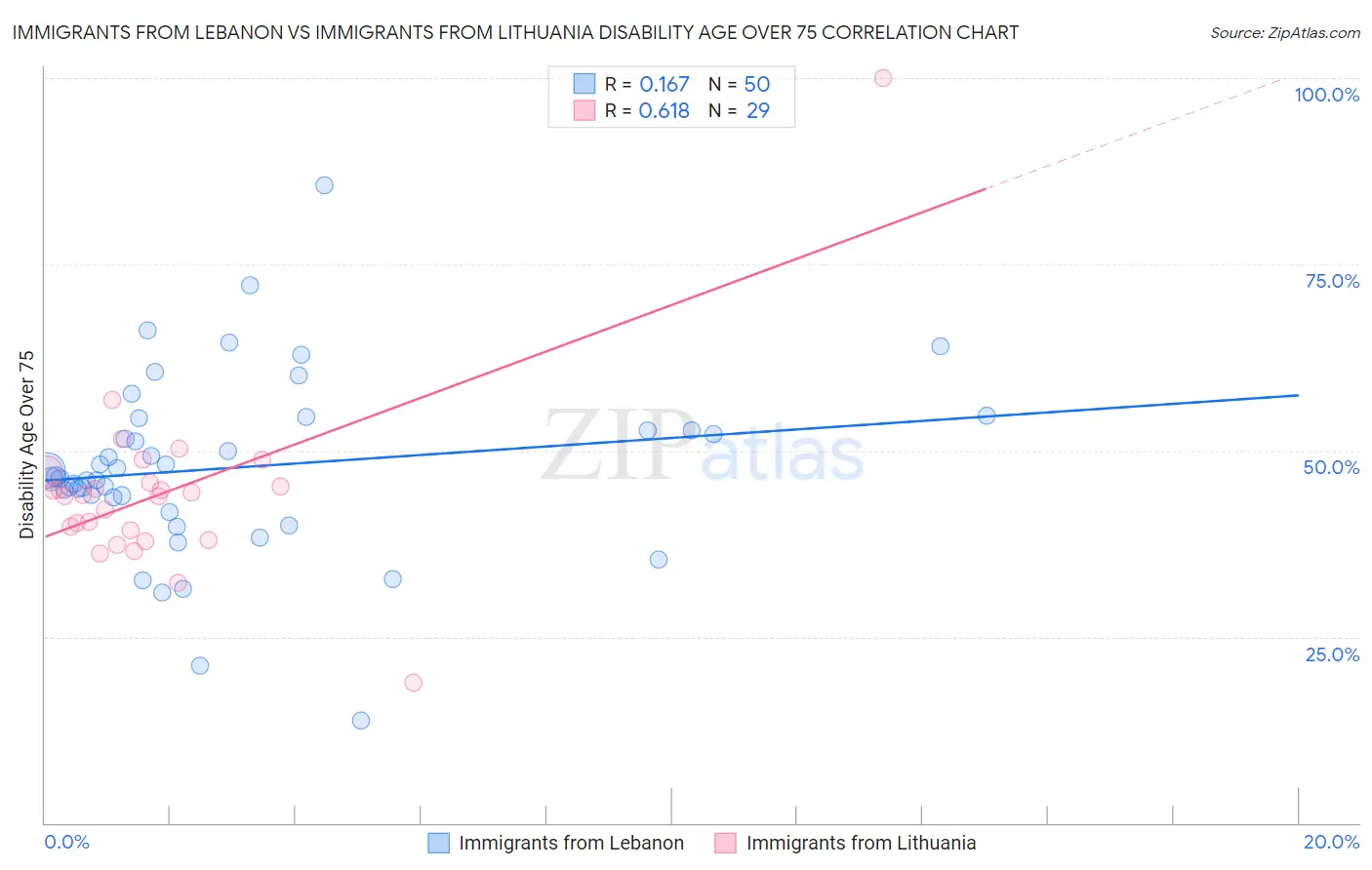 Immigrants from Lebanon vs Immigrants from Lithuania Disability Age Over 75