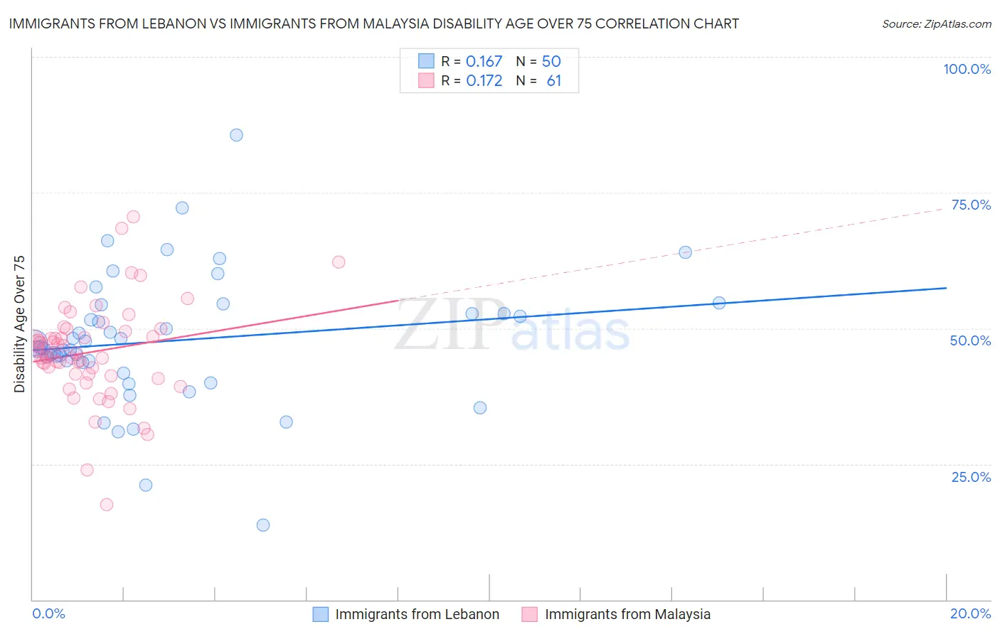 Immigrants from Lebanon vs Immigrants from Malaysia Disability Age Over 75