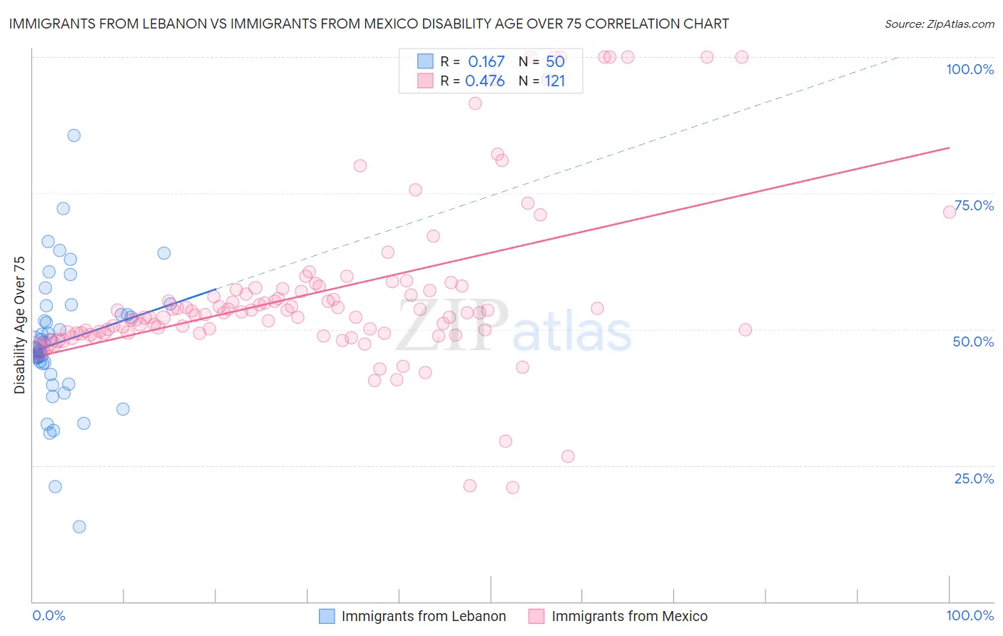 Immigrants from Lebanon vs Immigrants from Mexico Disability Age Over 75