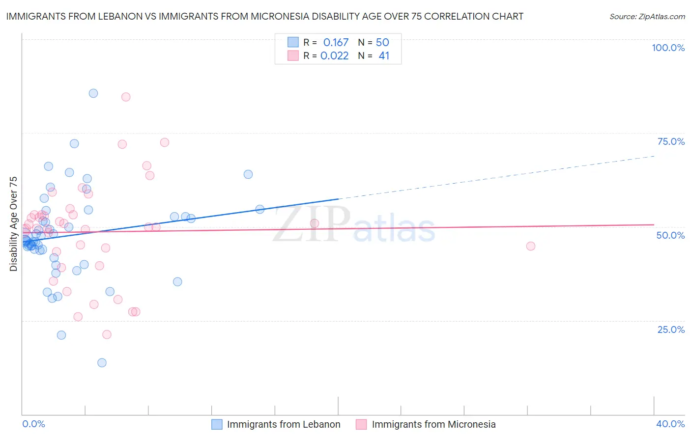 Immigrants from Lebanon vs Immigrants from Micronesia Disability Age Over 75