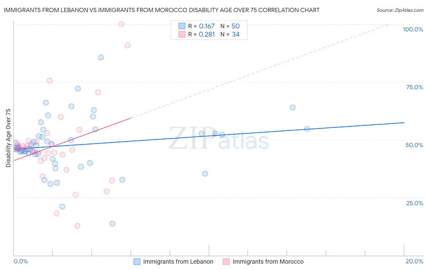 Immigrants from Lebanon vs Immigrants from Morocco Disability Age Over 75